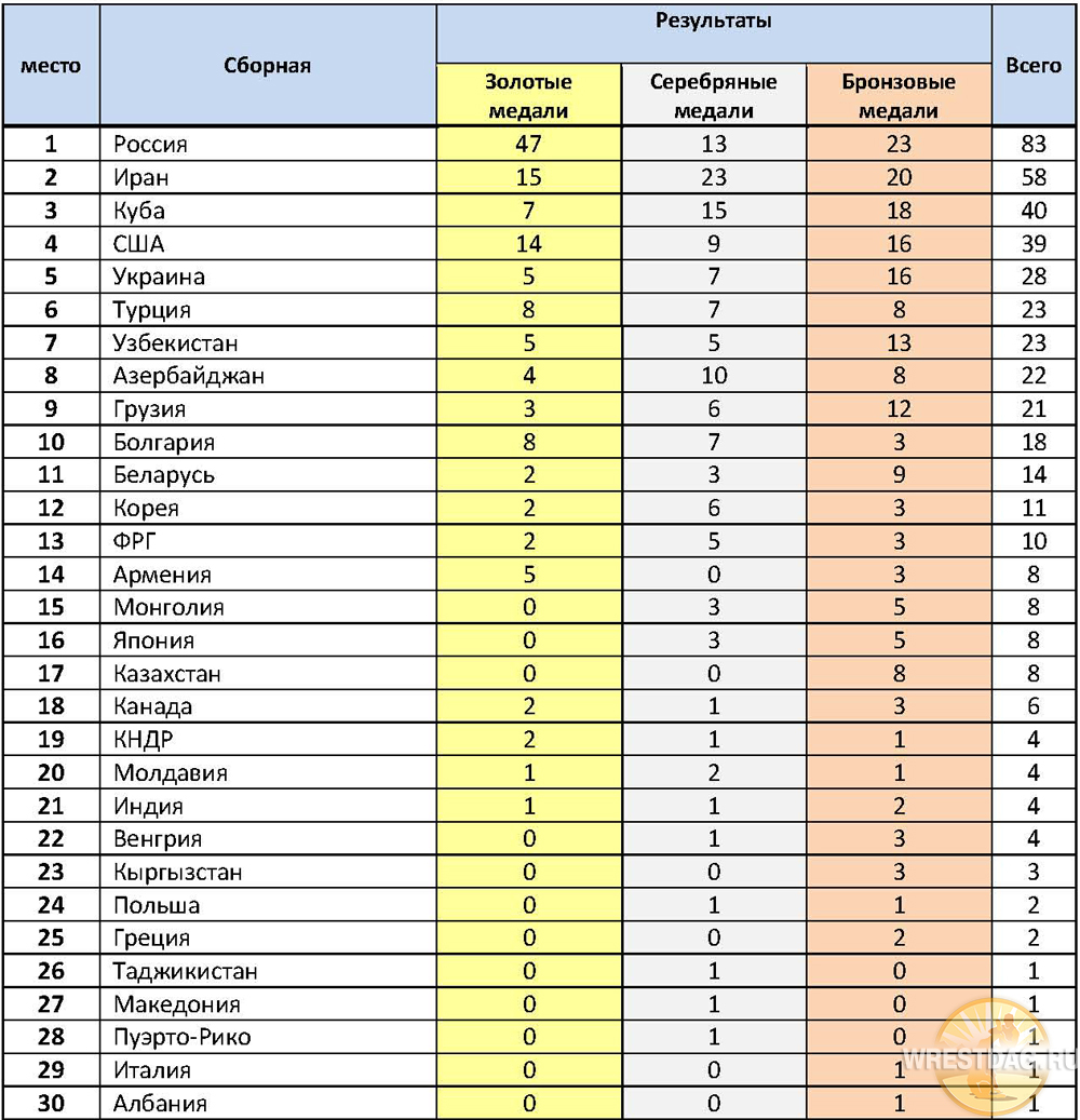 На диаграмме показано сколько золотых и серебряных медалей