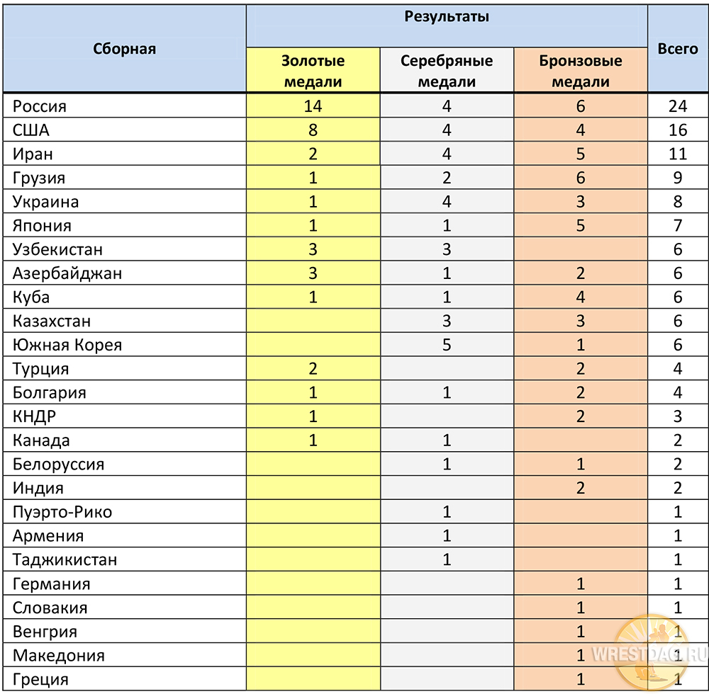 На диаграмме показано сколько золотых и серебряных медалей