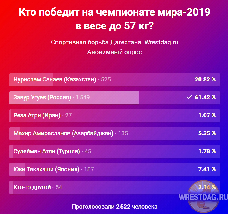 Кто есть кто в весе до 57 кг на чемпионате мира: предстартовый расклад, статистика, прогноз болельщиков.