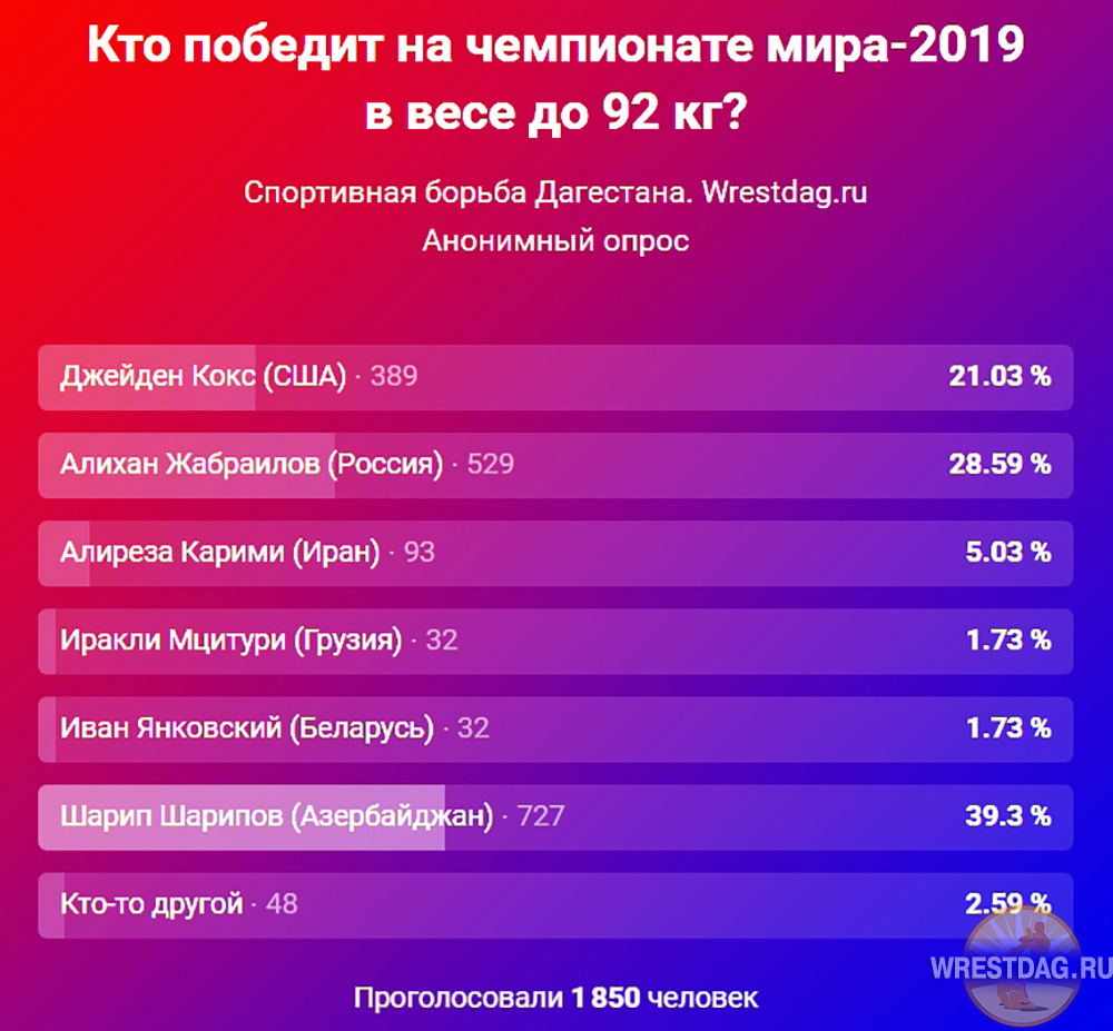 Кто есть кто в весе до 92 кг на ЧМ-2019: предстартовый расклад, статистика, прогноз болельщиков.